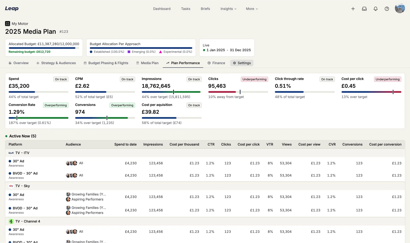 Performance charts for a plan