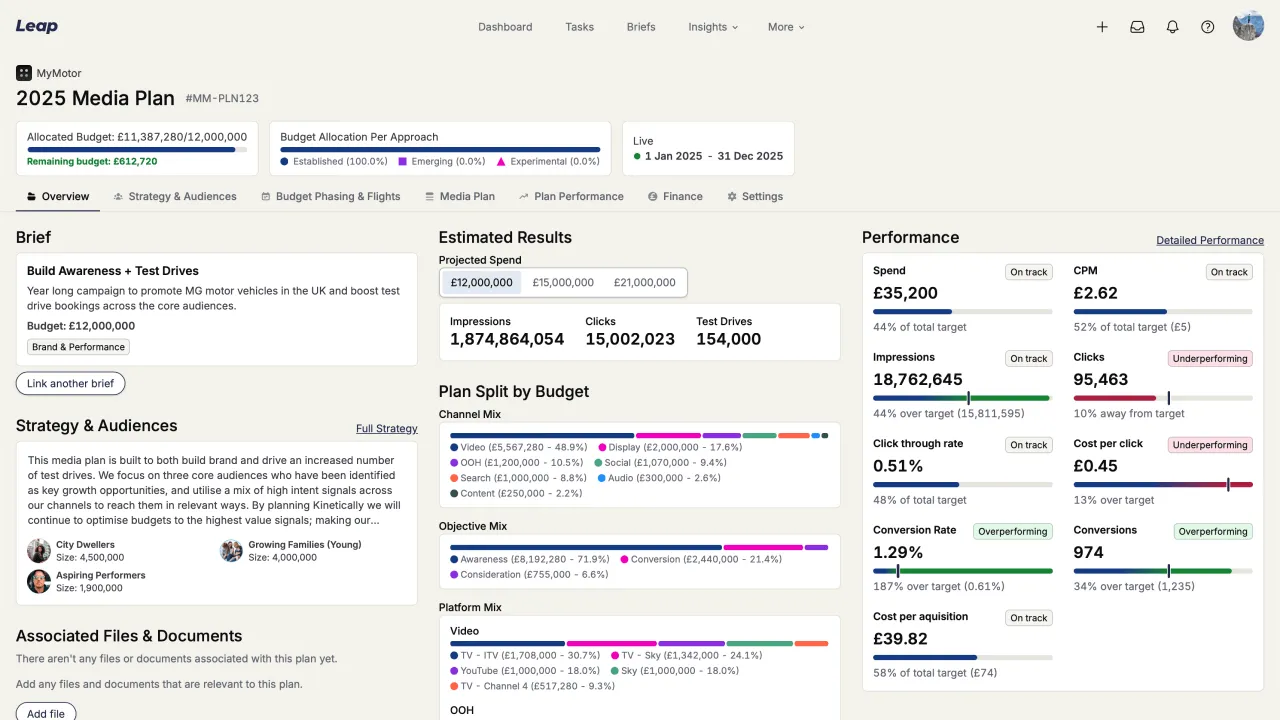 Dashboard showing a media plan timeline
