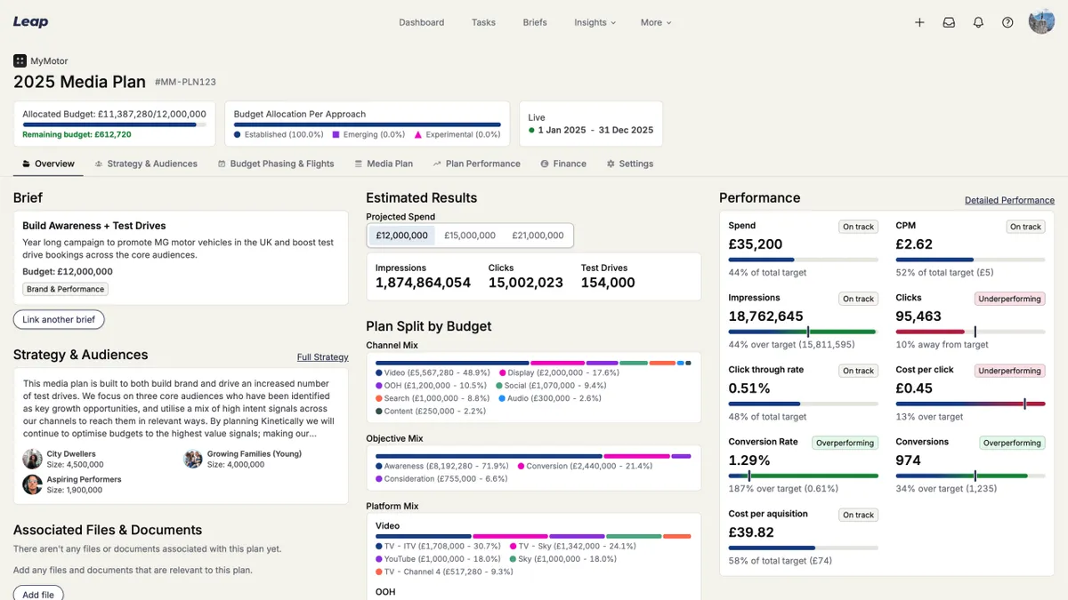 Dashboard showing a media plan timeline